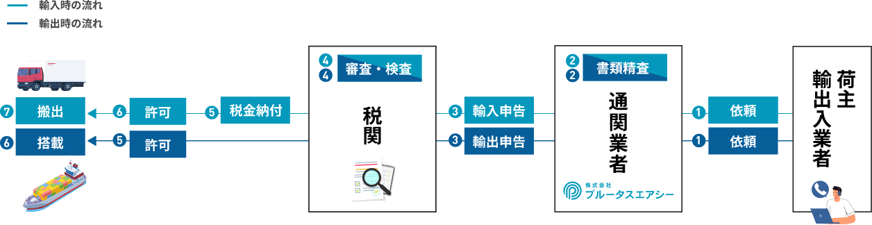 通関の流れ
